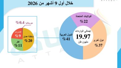 حصة الدول العربية من واردات الغاز المسال الهندية