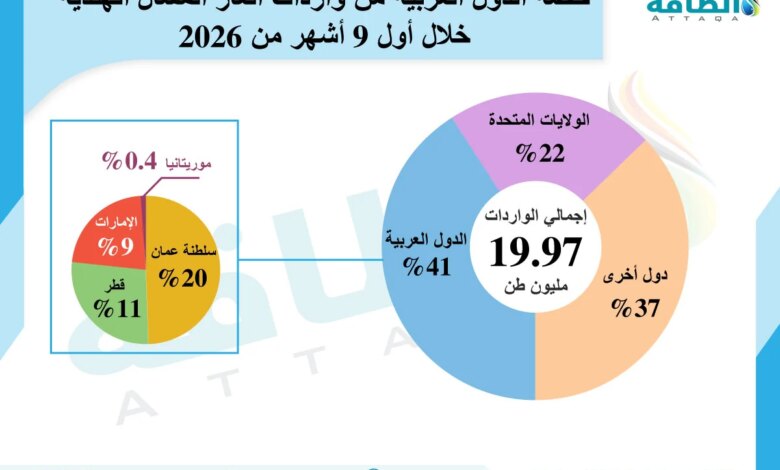 حصة الدول العربية من واردات الغاز المسال الهندية