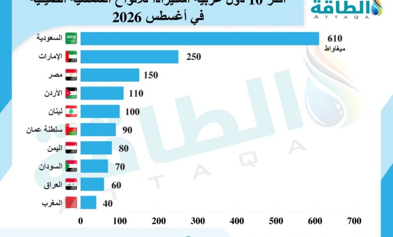 أكبر 10 دول عربية مستوردة للألواح الشمسية الصينية