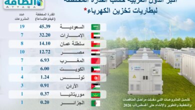 أكبر الدول العربية من حيث قدرة بطاريات تخزين الكهرباء المخططة