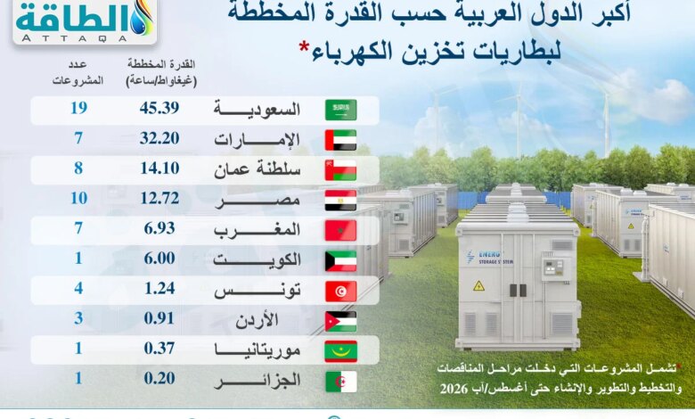 أكبر الدول العربية من حيث قدرة بطاريات تخزين الكهرباء المخططة