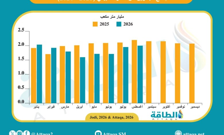 إنتاج الغاز البحريني (2024-2026)
