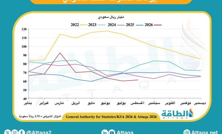 إيرادات صادرات النفط السعودي حتى أغسطس 2026