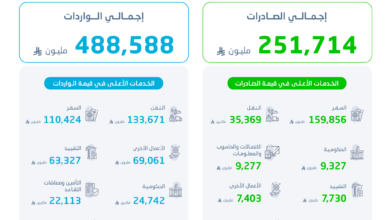 «الإحصاء»: صادرات السعودية من الخدمات ترتفع 6.9% إلى 251.7 مليار ريال في 2025