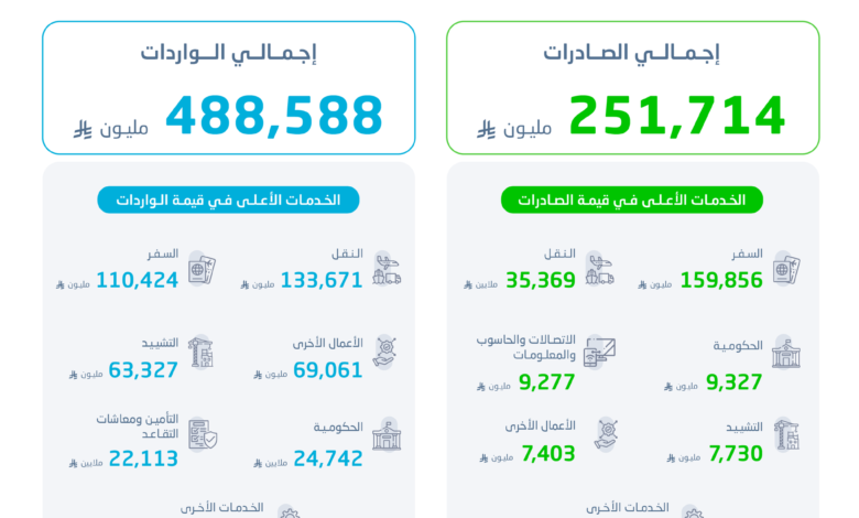 «الإحصاء»: صادرات السعودية من الخدمات ترتفع 6.9% إلى 251.7 مليار ريال في 2025