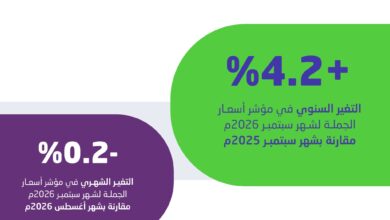 التضخم في المملكة يسجل 1.9% خلال سبتمبر.. وأسعار الجملة ترتفع 4.2% سنويًا