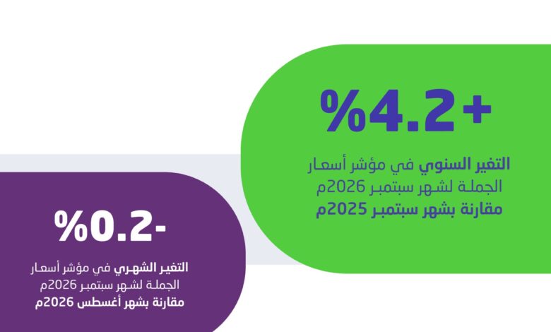 التضخم في المملكة يسجل 1.9% خلال سبتمبر.. وأسعار الجملة ترتفع 4.2% سنويًا