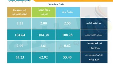 توقعات الطلب على النفط في 2027 بين المؤسسات الكبرى في السوق