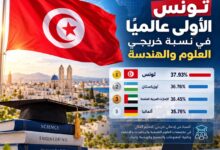 تونس الأولى عالميًا في نسبة خريجي العلوم والهندسة 2026 !
