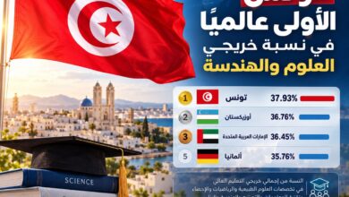 تونس الأولى عالميًا في نسبة خريجي العلوم والهندسة 2026 !