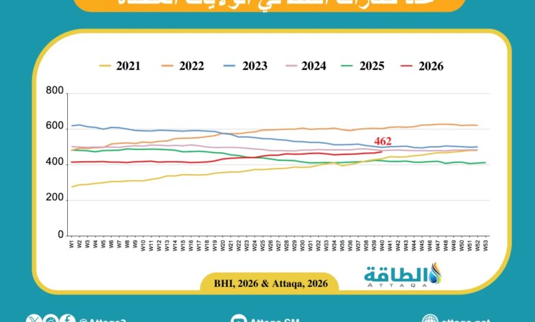 حركة حفارات النفط الأميركية حتى 9 أكتوبر 2026