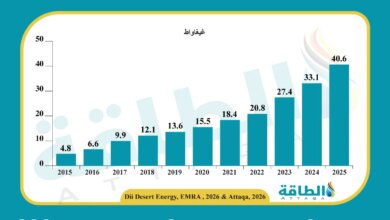 تطور قدرة الطاقة المتجددة في تركيا (2015-2025)