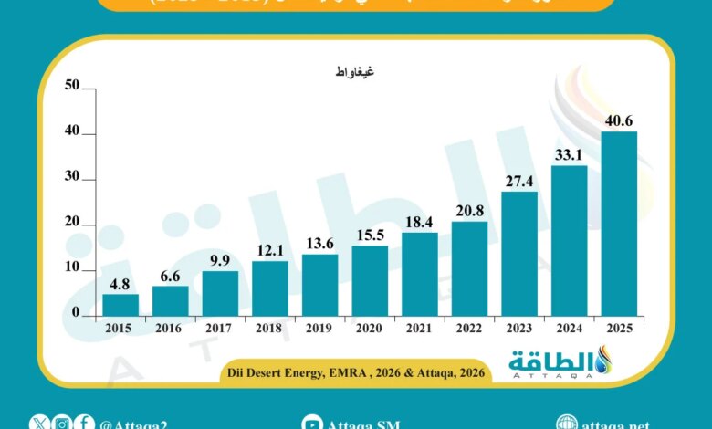 تطور قدرة الطاقة المتجددة في تركيا (2015-2025)