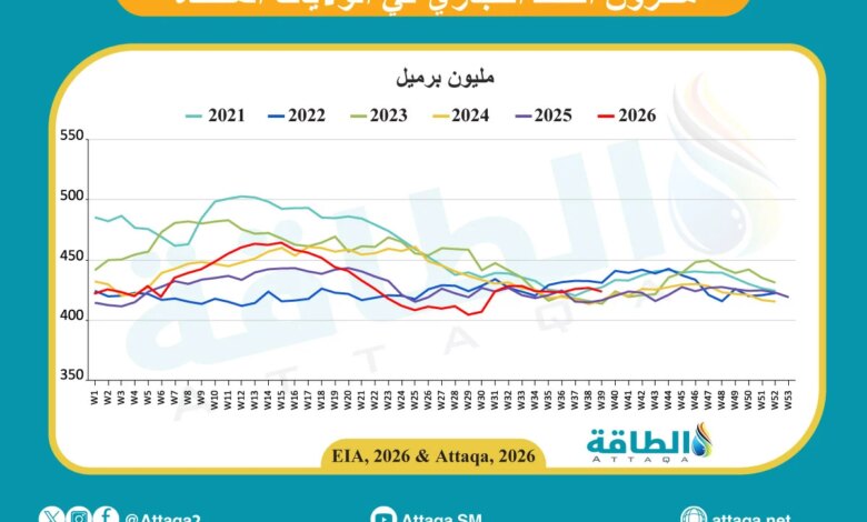 مخزونات النفط الأميركية 7 أكتوبر