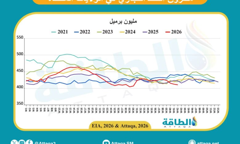 حركة مخزونات النفط الأميركية حتى 28 أكتوبر 2026