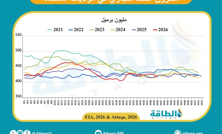 حركة مخزونات النفط الأميركية حتى 15 أكتوبر 2026