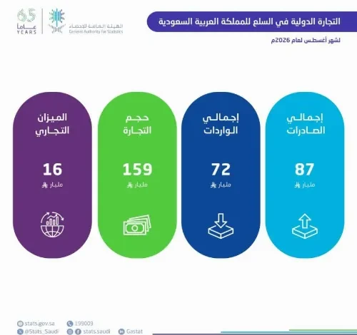هيئة الإحصاء: ارتفاع الصادرات الوطنية غير البترولية باستثناء إعادة التصدير 8.5%