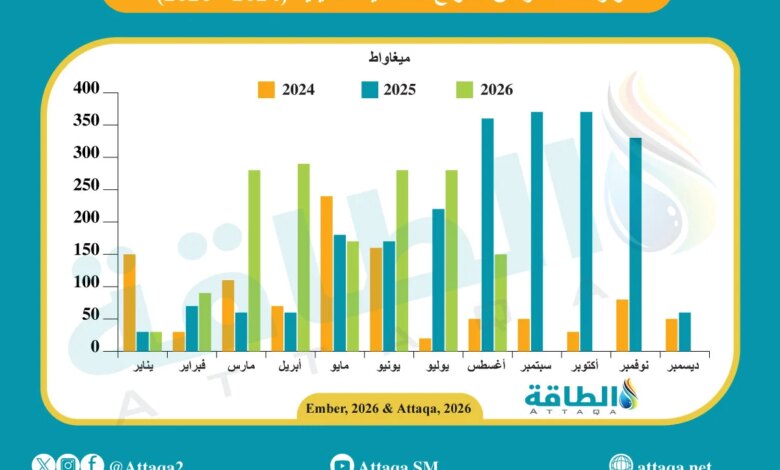 واردات مصر من الألواح الشمسية الصينية