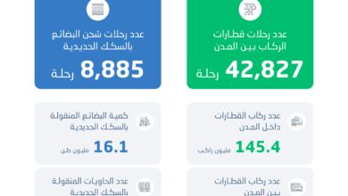‏ارتفاع عدد ركاب القطارات داخل المدن إلى 145.4 مليون راكب في 2025... والقطارات بين المدن تنقل 10.9 مليون راكب
