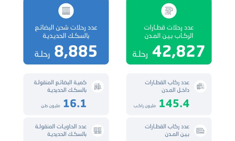 ‏ارتفاع عدد ركاب القطارات داخل المدن إلى 145.4 مليون راكب في 2025... والقطارات بين المدن تنقل 10.9 مليون راكب